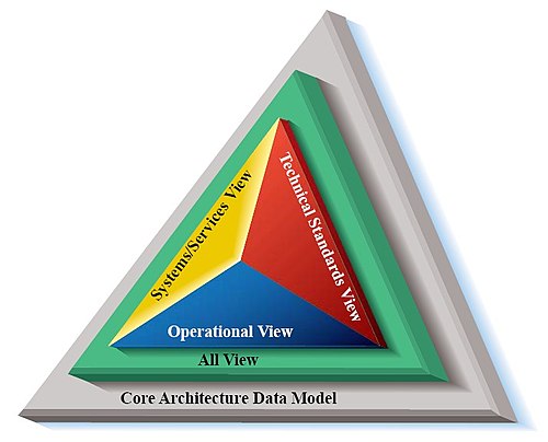 Department of Defense Architecture Framework